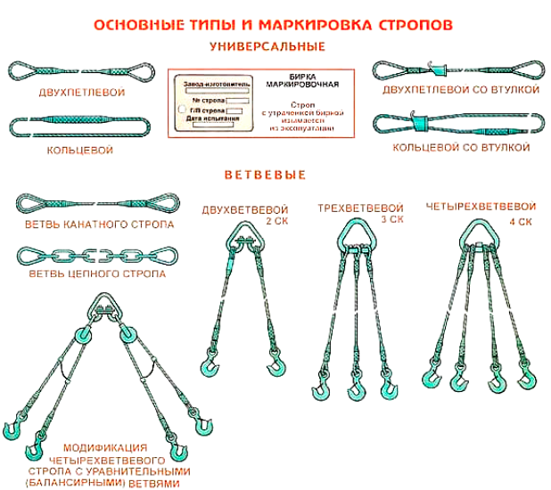 Сгзп расшифровка. Схема строповки канатных строп. Основные типы и маркировка стропов. Стропы и грузозахватные приспособления. Схемы строповки 4 ветвевой строп.