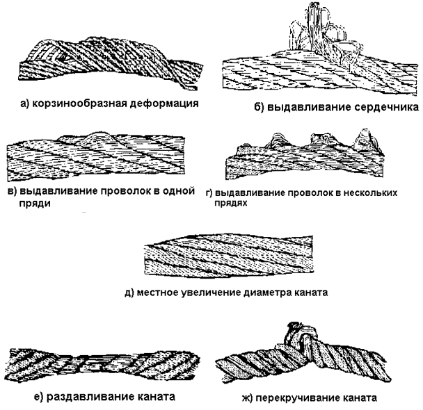 Повреждения стропов