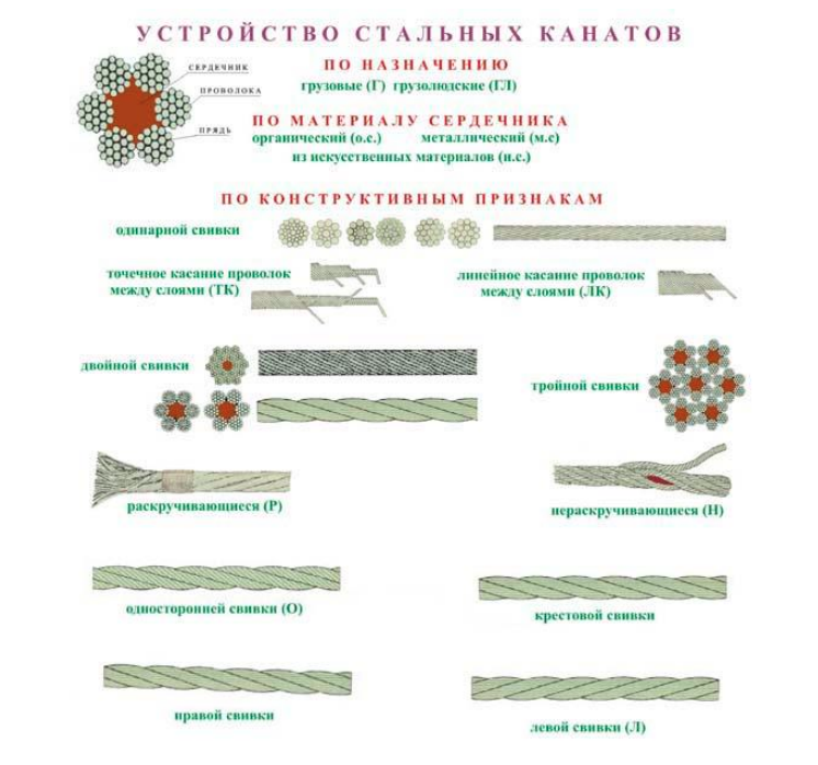 Устройство канатов. Классификация стальных канатов по конструкции. Стальные канаты типы конструкции маркировка. Устройство стальных канатов. Стальные канаты классификация конструкция.