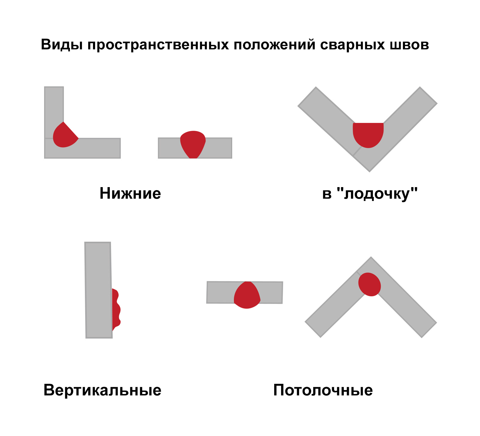 Пространственное положение. Пространственное положение сварки. Пространственные положения при сварке. Положение при сварке. Пространственное положение сварочного шва.