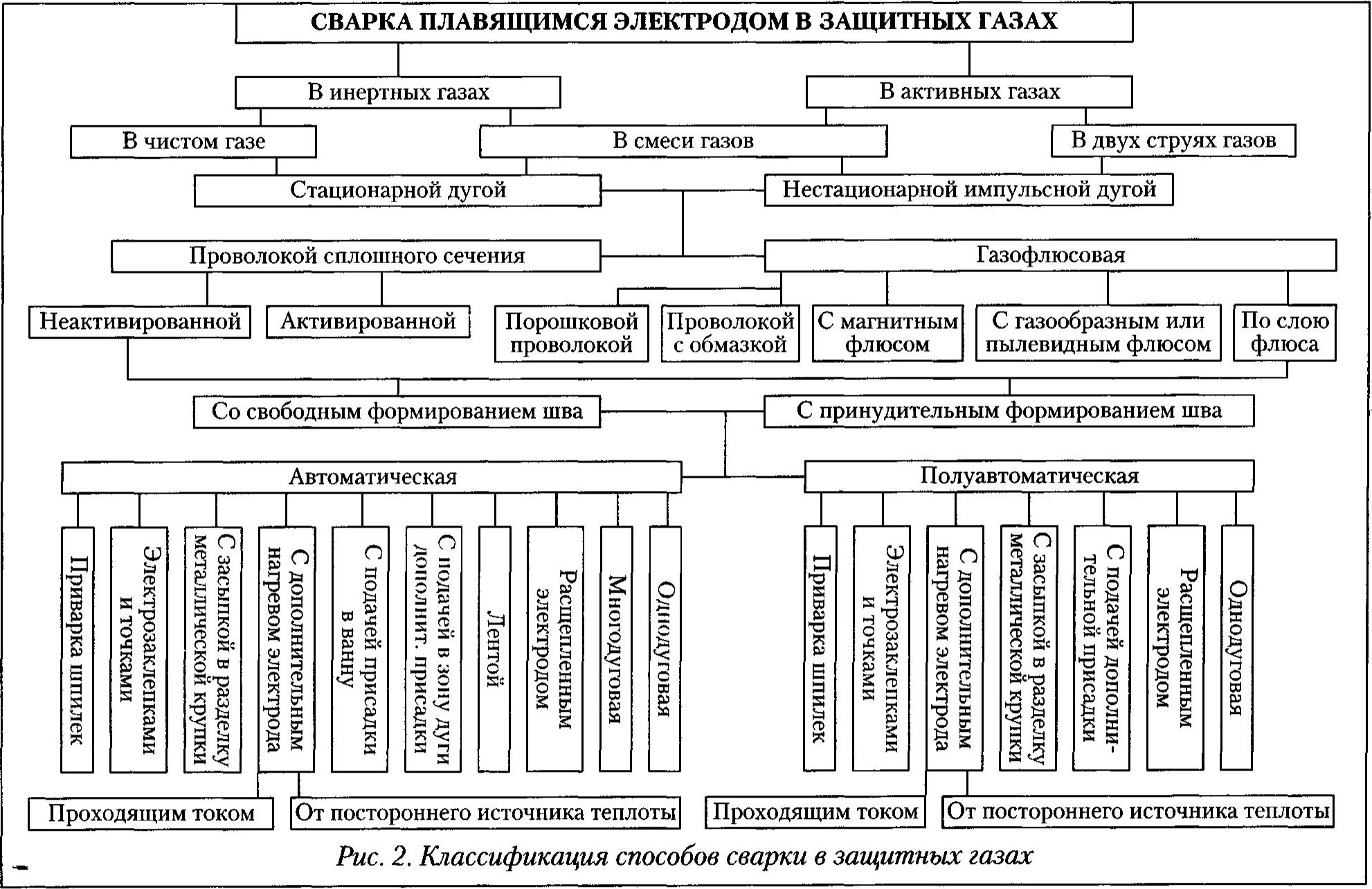 Классификация сварки в защитных газах. Виды защитных газов для сварки. Сварки плавящимся электродом в защитном газе. Защитные ГАЗЫ для сварки плавлением.