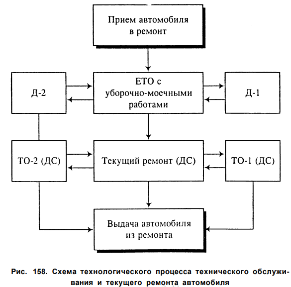 Метод текущего ремонта автомобилей