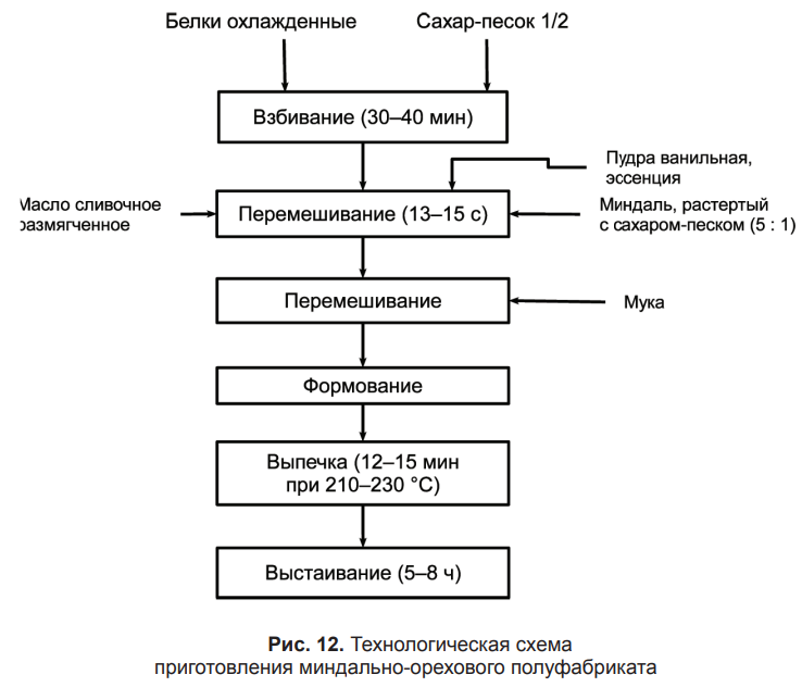 Технологическая схема приготовления бисквитного пирожного с белковым кремом