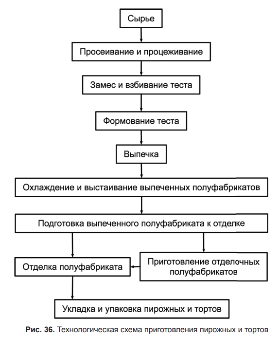 Технологические схемы отделочных полуфабрикатов