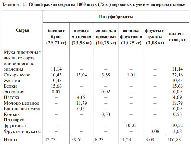 Расчет рецептур кондитерских изделий. Таблица расчета сырья. Таблица для расчёта рецептуры. Как рассчитать сырье на 100 кг муки. Расчет сырья для приготовления.