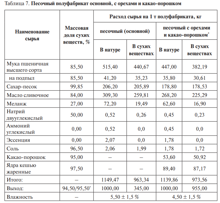 Песочный полуфабрикат технологическая карта