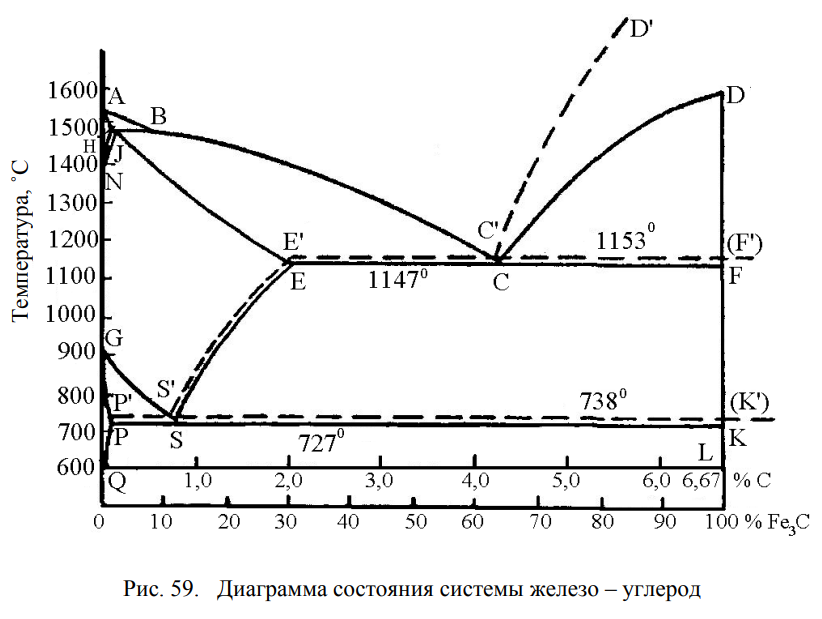 Железоуглеродистые сплавы. Диаграмма состояния сплава FЕ- fе3с. Диаграмма состояния сплавов системы «железо-углерод». Диаграмма состояния железо карбид железа. Диаграмма состояния системы железо углерод.