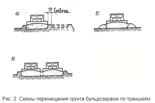 Разработка перемещение грунта бульдозером. Схема резания грунта бульдозером. Разработка грунта бульдозером. Зона работы бульдозера.